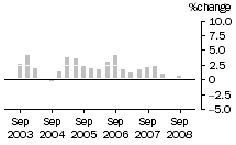 Graph: Construction work done, chain volume measures, trend percentage change, Non-residential building