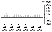 Graph: Construction work done, chain volume measures, trend percentage change, total construction