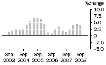 Graph: Construction work done, chain volume measures, trend percentage change, Engineering