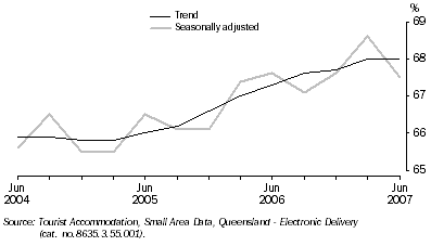 Graph: Room Occupancy Rate, by Quarter—Queensland