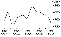 Graph: Total Red Meat
