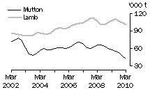 Graph: Mutton and Lamb