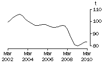 Graph: Pig Meat