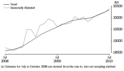 Graph: Retail Turnover, Australia, Seasonally adjusted and Trend