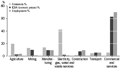 This graph shows the GHG emissions, IGVA and employment for Agriculture, Mining, Manufacturing, Electricity, gas, water and waste services, Construction, Transport and Commercial and services, 