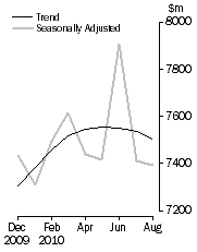 Graph: PERSONAL FINANCE