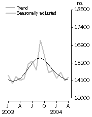 Graph: Number of dwelling units approved