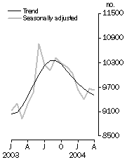Graph: Private sector houses approved