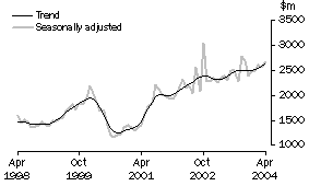 Graph: New residential building