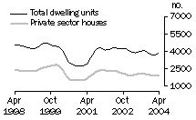 Graph: Dwelling units approved - NSW