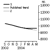 Graph: Private sector houses approved