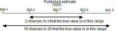 Diagram: Confidence interval example