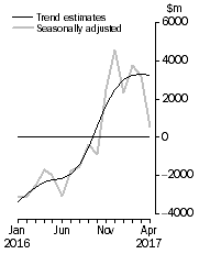 Graph: This graph shows the Balance on Goods and Services for the Trend and Seasonally adjusted series