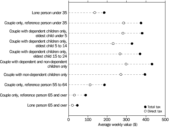 graph - 2 TAXES, by Life cycle group