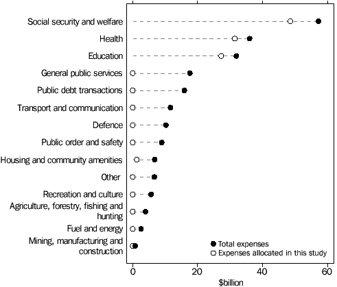 graph - GOVERNMENT EXPENSES
