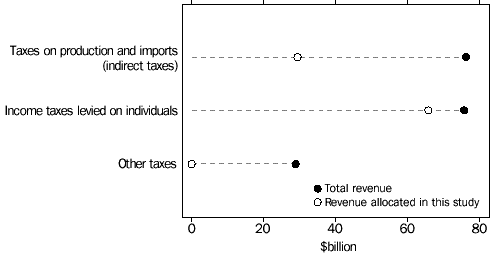 graph - TAXATION REVENUE