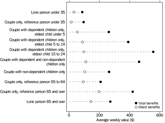 graph - 3 GOVERNMENT BENEFITS, by Life cycle group
