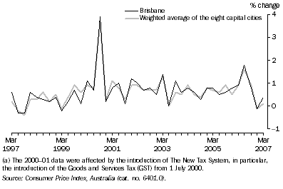 Graph: Consumer Price Index - All Groups, Original—Percentage change from previous quarter(a)