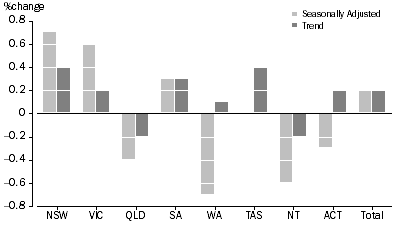 Graph: RETAIL TURNOVER, States and Territories
