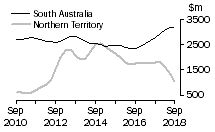 Graph: South Australia and Northern Territory