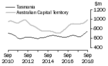 Graph: Tasmania and Australian Capital Territory