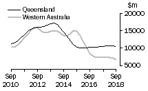 Graph: Queensland and Western Australia