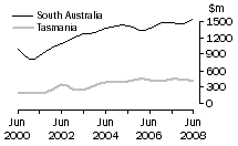 Graph: Construction work done, Chain volume measures, trend estimates, South Australia and Tasmania