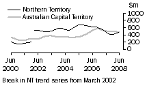 Graph: Construction work done, Chain volume measures, trend estimates, Nothern Territory and Australian Capital Territory