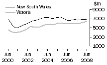 Graph: Construction work done, Chain volume measures, trend estimates, New South Wales and Victoria