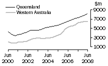Graph: Construction work done, Chain volume measures, trend estimates, Queensland and Western Australia