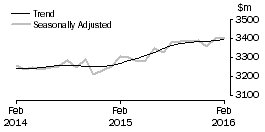 Graph: Other retailing