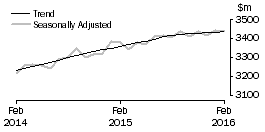Graph: Cafes, restaurants and takeaway food services