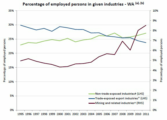 Diagram: Employment Transitions in Industry