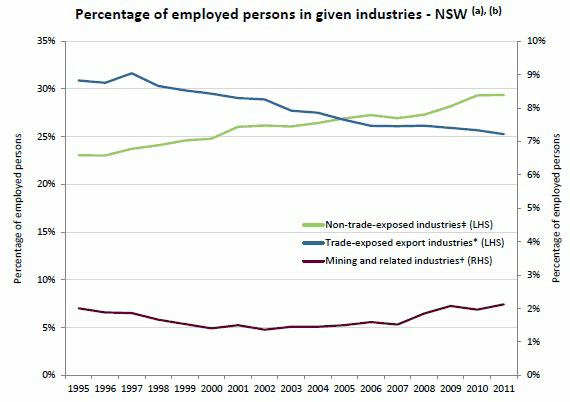 Diagram: Employment Transitions in Industry