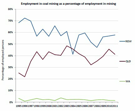 Diagram: Employment Levels in Mining - Coal and Metal Ore