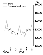 Graph: Number of dwelling units approved
