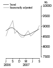 Graph: Private sector houses approved