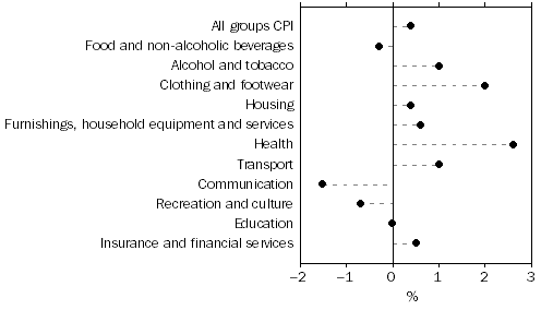 Graph: Weighted average of eight capital cities, Percentage change from previous quarter