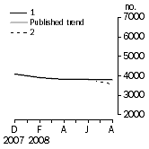 Graph: Private other dwelling units approved