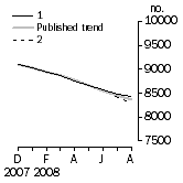 Graph: Private sector houses approved