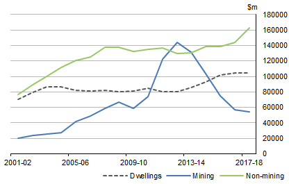 Graph shows PRIVATE CAPITAL INVESTMENT, Volume Measures