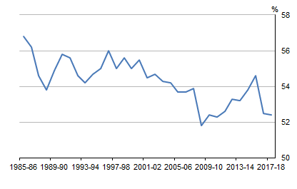 Graph shows WAGES SHARE OF TOTAL FACTOR INCOME