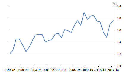 Graph shows PROFITS SHARE OF TOTAL FACTOR INCOME