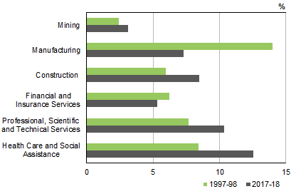 Graph shows INDUSTRY SHARES OF COE - Selected industries, Current prices