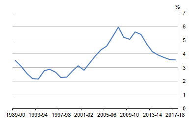 Graph shows HOUSEHOLD INTEREST PAYABLE ON DWELLINGS - Relative to total gross household income, Current prices