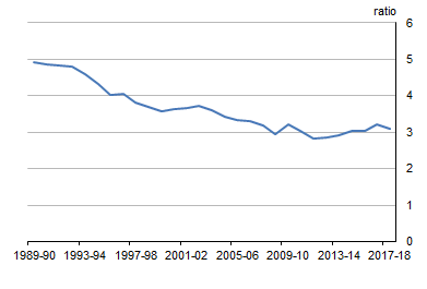 Graph shows HOUSEHOLD LAND AND DWELLING ASSETS - Relative to loans, Current prices