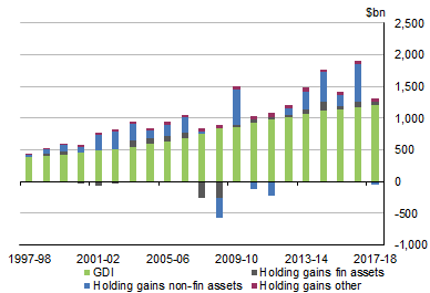 Graph shows HOUSEHOLD INCOME AND WEALTH, Current prices