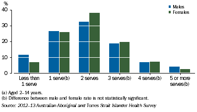 Graph: Daily Serves of Fruit by Sex