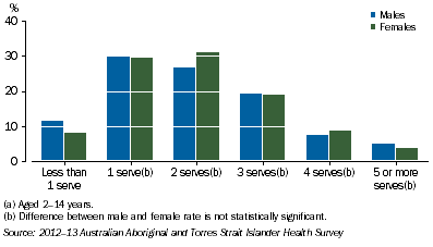 Graph: Daily Serves of Vegetables by Sex