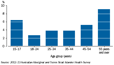 Graph: Adequate Daily Vegetable Intake
